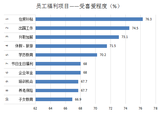 2018年最受喜愛(ài)的員工福利TOP10