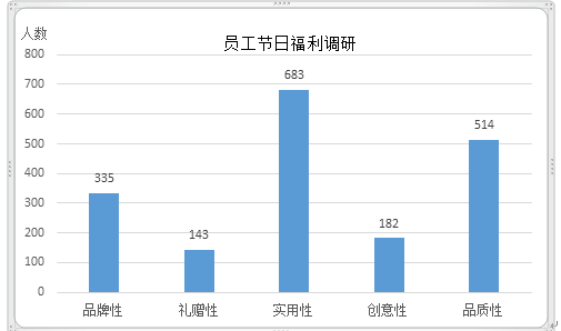 讓員工春節(jié)福利更簡單？學(xué)這一招就夠了