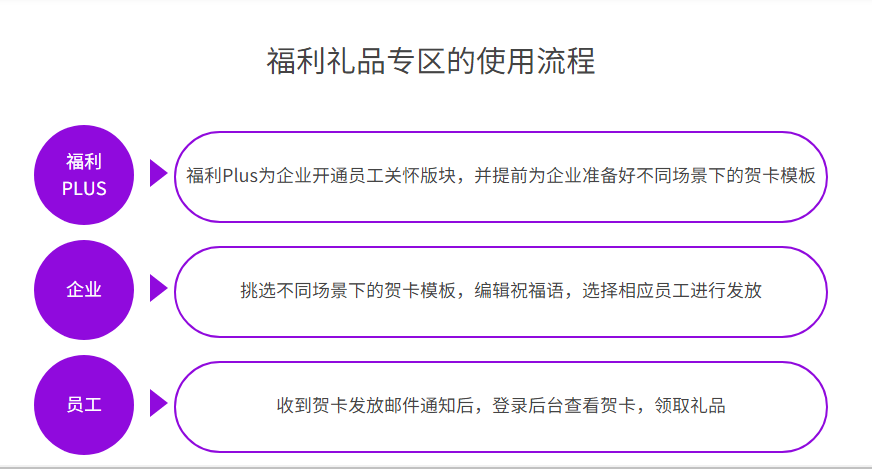 福利plus免費賀卡使用流程