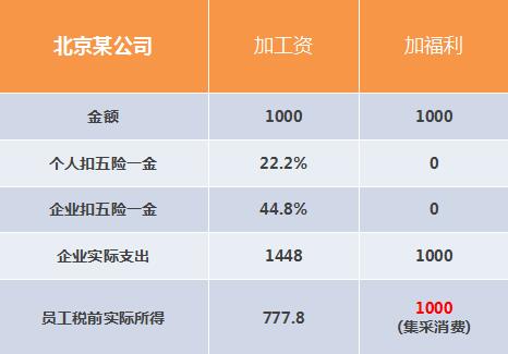 通過員工福利費(fèi)進(jìn)行稅費(fèi)籌劃，節(jié)約公司成本34%【下】