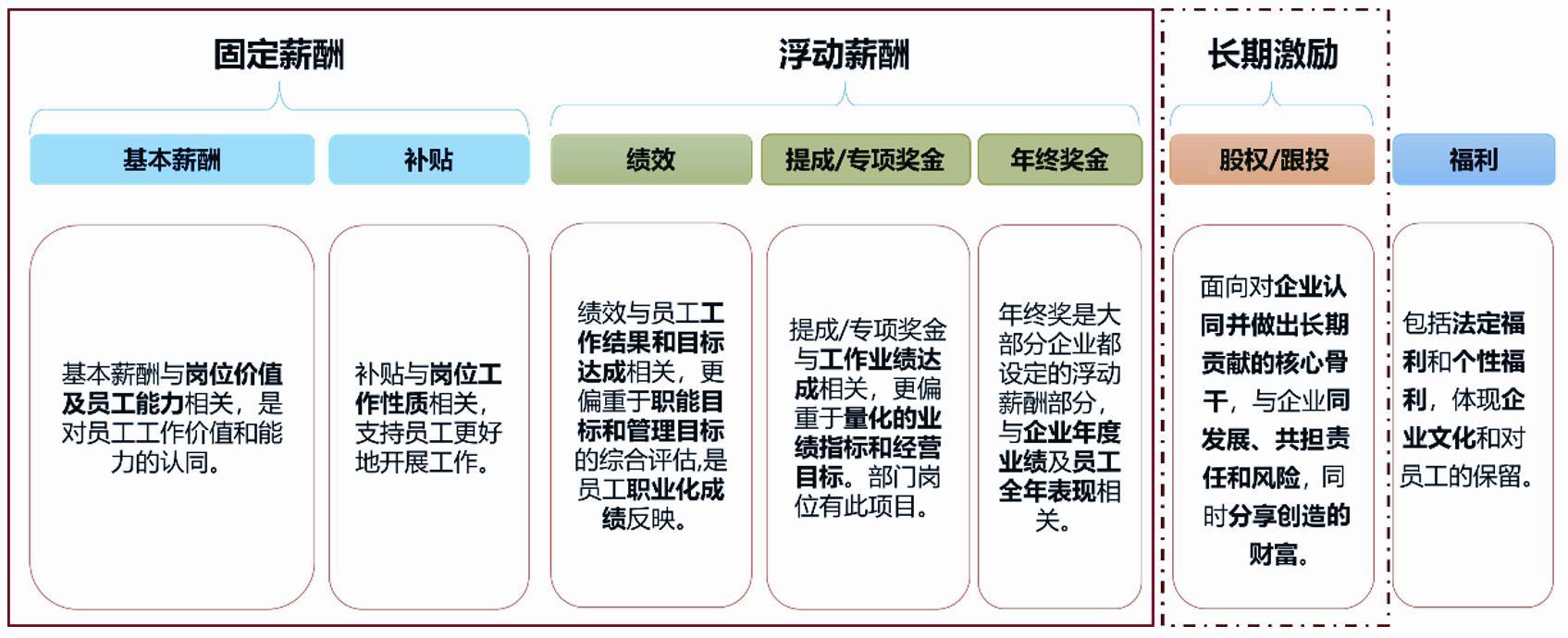 企業(yè)福利平臺：多元化激勵是什么？