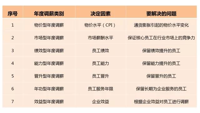 公司福利平臺(tái)：年度調(diào)薪的四個(gè)有效方法