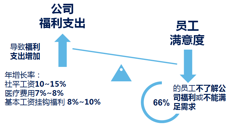 彈性福利管理方式,讓企業(yè)可控制福利總體成本？
