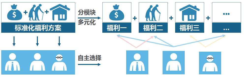 彈性福利管理方式,讓企業(yè)可控制福利總體成本？