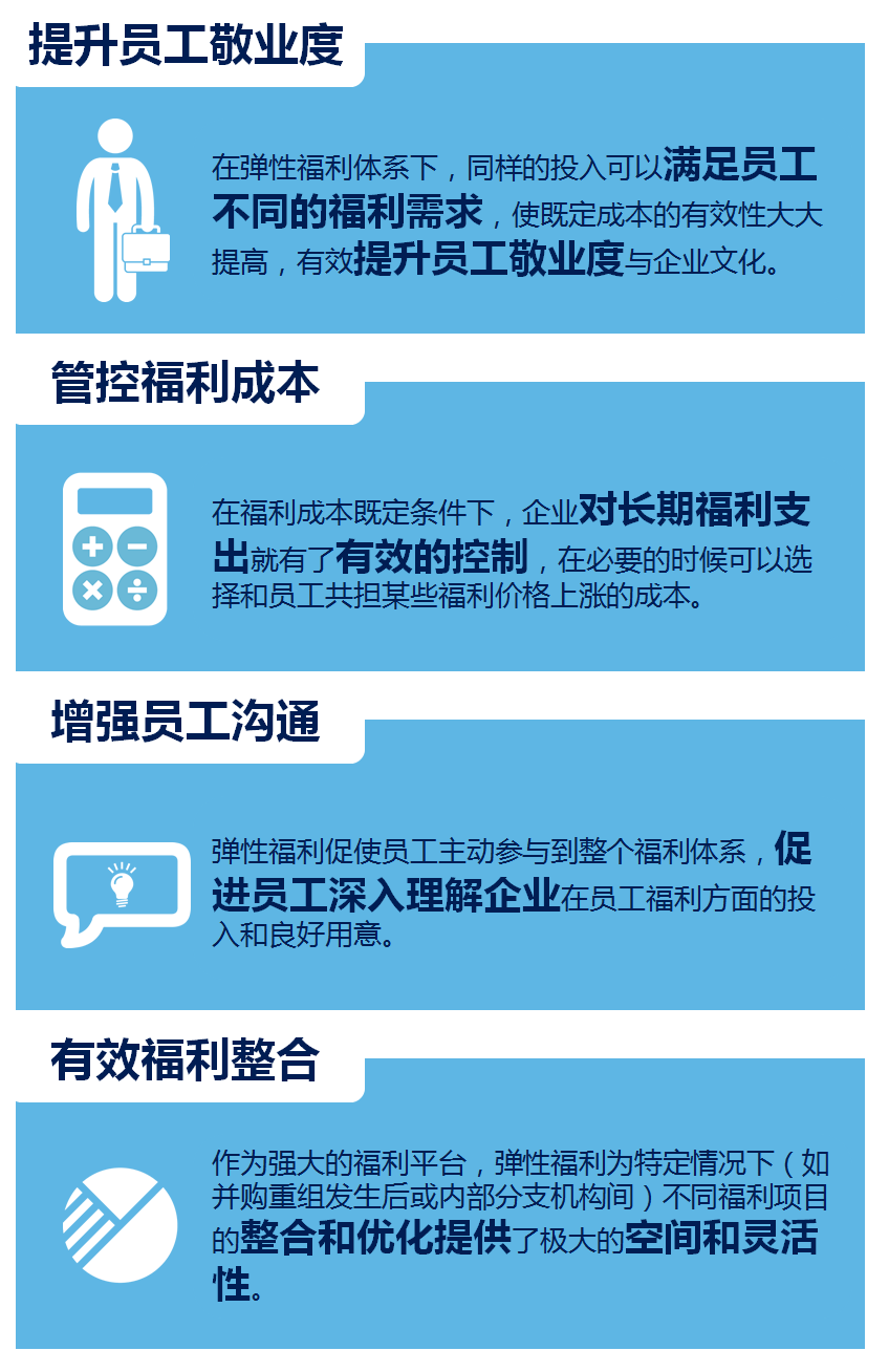 彈性福利管理方式,讓企業(yè)可控制福利總體成本？