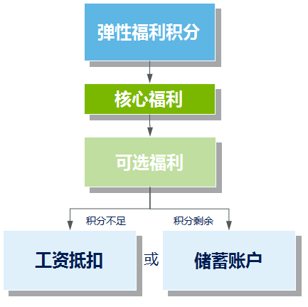 彈性福利管理方式,讓企業(yè)可控制福利總體成本？