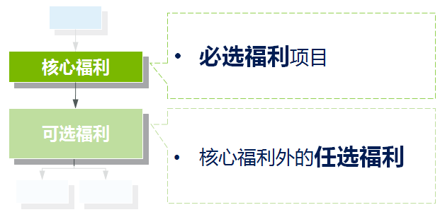 彈性福利管理方式,讓企業(yè)可控制福利總體成本？