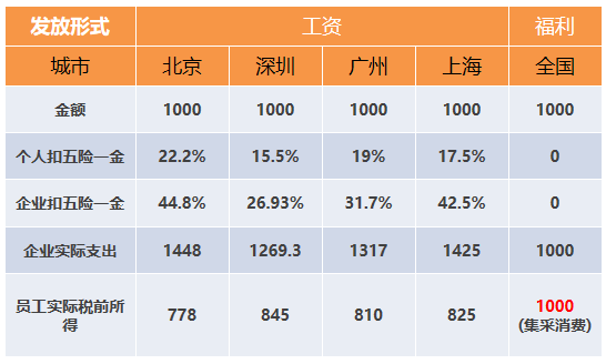 想要企業(yè)負(fù)擔(dān)少，員工福利得做好！