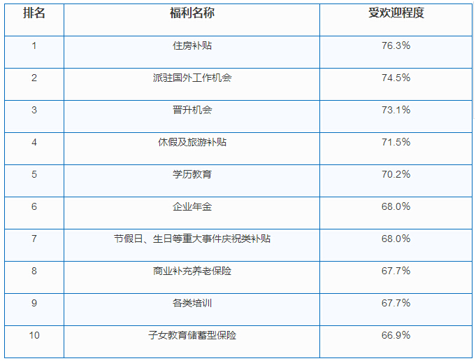 哪些員工福利比較受歡迎？
