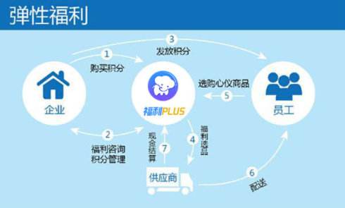 員工福利主要包括什么？一站式員工福利方案定制計(jì)劃！